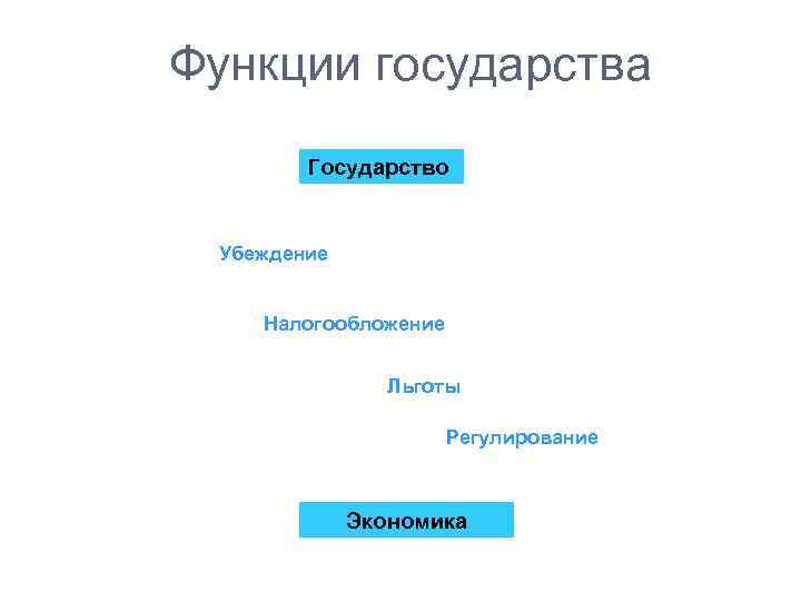 Функции государства Государство Убеждение Налогообложение Льготы Регулирование Экономика 