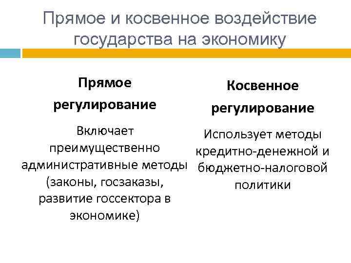 Прямое и косвенное воздействие государства на экономику Прямое регулирование Косвенное регулирование Включает Использует методы