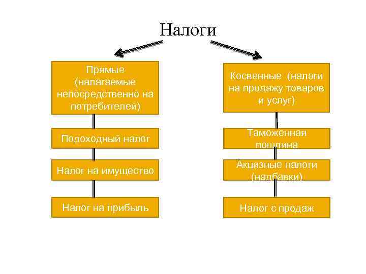  Налоги Прямые (налагаемые непосредственно на потребителей) Косвенные (налоги на продажу товаров и услуг)