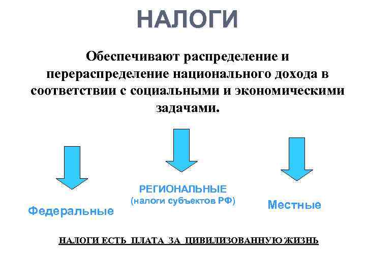 НАЛОГИ Обеспечивают распределение и перераспределение национального дохода в соответствии с социальными и экономическими задачами.