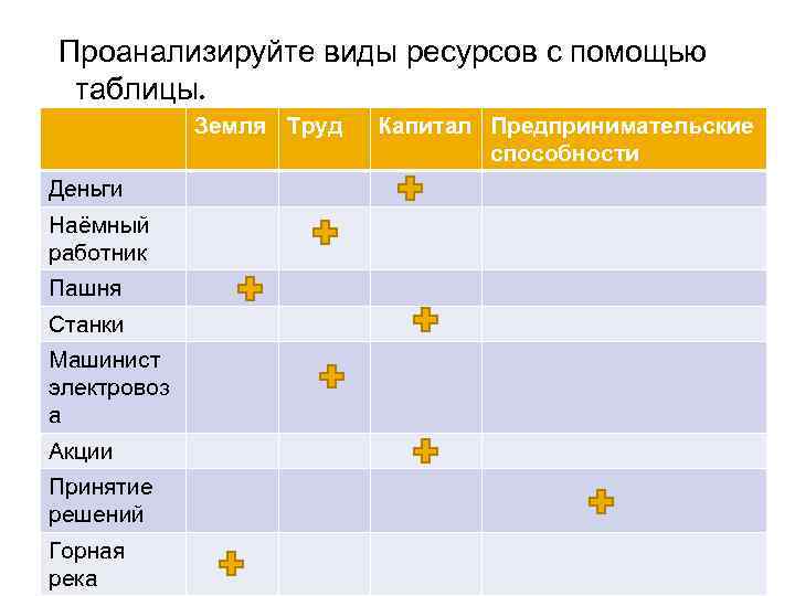 Проанализируйте виды ресурсов с помощью таблицы. Земля Труд Деньги Наёмный работник Пашня Станки Машинист