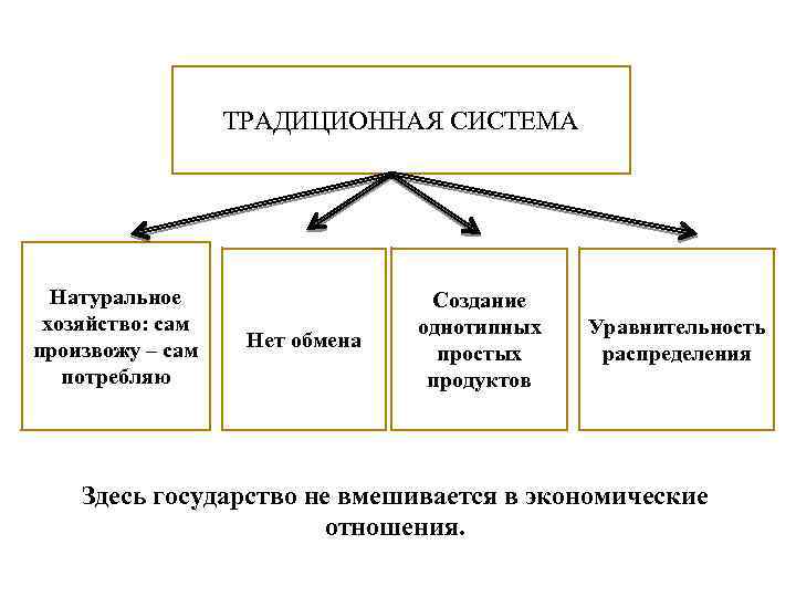 ТРАДИЦИОННАЯ СИСТЕМА Натуральное хозяйство: сам произвожу – сам потребляю Нет обмена Создание однотипных простых