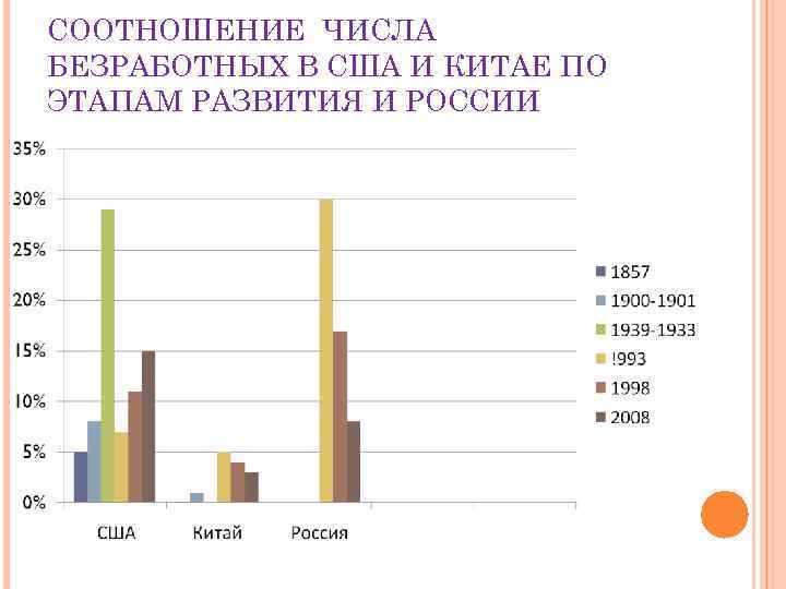 СООТНОШЕНИЕ ЧИСЛА БЕЗРАБОТНЫХ В США И КИТАЕ ПО ЭТАПАМ РАЗВИТИЯ И РОССИИ 