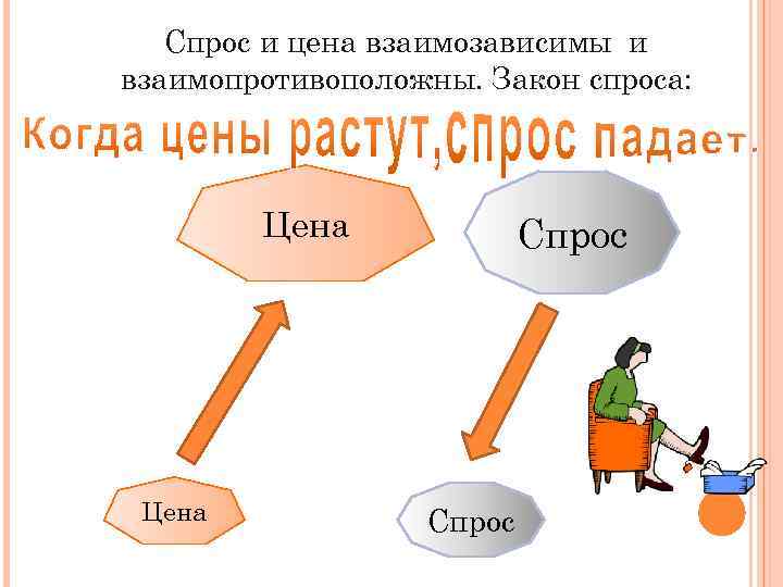 Спрос и цена взаимозависимы и взаимопротивоположны. Закон спроса: Цена Спрос 