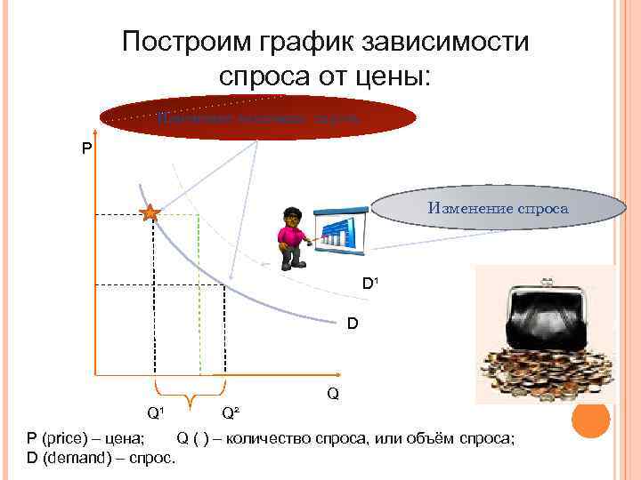 Построим график зависимости спроса от цены: Изменение величины спроса Р Изменение спроса D¹ D