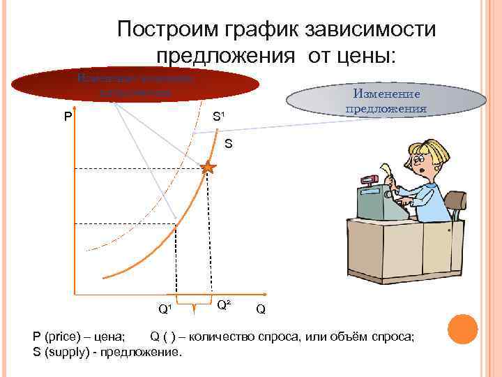 Построим график зависимости предложения от цены: Изменение величины предложения Р Изменение предложения S¹ S