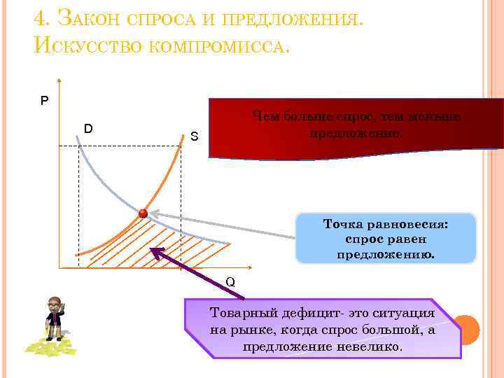 4. ЗАКОН СПРОСА И ПРЕДЛОЖЕНИЯ. ИСКУССТВО КОМПРОМИССА. Р D Чем больше спрос, тем меньше