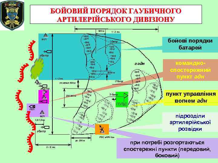 БОЙОВИЙ ПОРЯДОК ГАУБИЧНОГО АРТИЛЕРІЙСЬКОГО ДИВІЗІОНУ 500 м БСП 1 - 2 км. бойові порядки