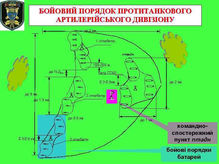 БОЙОВИЙ ПОРЯДОК ПРОТИТАНКОВОГО АРТИЛЕРІЙСЬКОГО ДИВІЗІОНУ до 2 км. 1 птабатр птадн 100 -200 м.