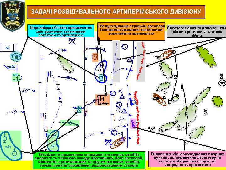 ЗАДАЧІ РОЗВІДУВАЛЬНОГО АРТИЛЕРІЙСЬКОГО ДИВІЗІОНУ Дорозвідка об'єктів призначених для ураження тактичними ракетами та артилерією Обслуговування
