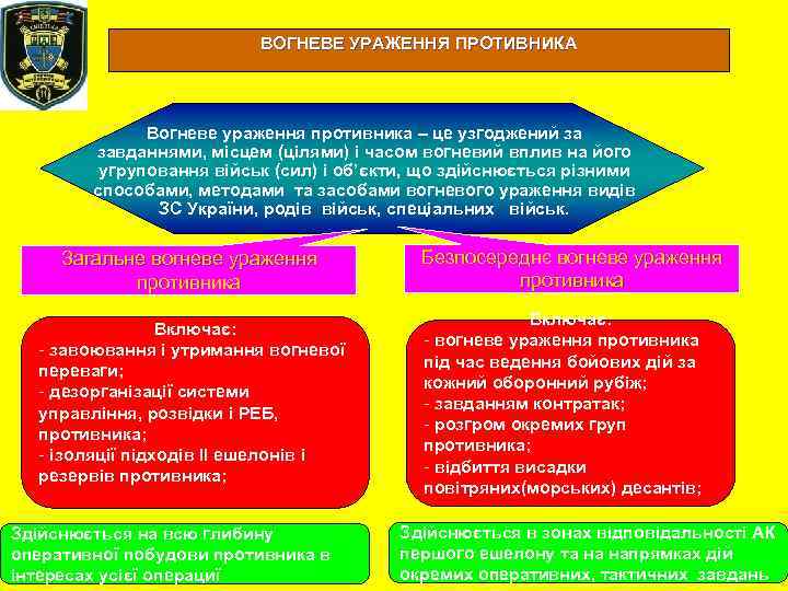 ВОГНЕВЕ УРАЖЕННЯ ПРОТИВНИКА Вогневе ураження противника – це узгоджений за завданнями, місцем (цілями) і