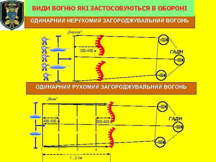 ВИДИ ВОГНЮ ЯКІ ЗАСТОСОВУЮТЬСЯ В ОБОРОНІ ОДИНАРНИЙ НЕРУХОМИЙ ЗАГОРОДЖУВАЛЬНИЙ ВОГОНЬ „Береза” 300 -400 м