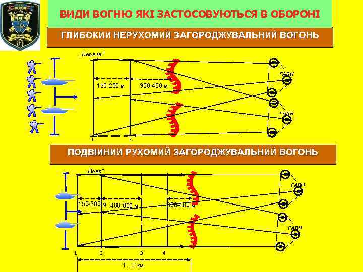 ВИДИ ВОГНЮ ЯКІ ЗАСТОСОВУЮТЬСЯ В ОБОРОНІ ГЛИБОКИИ НЕРУХОМИЙ ЗАГОРОДЖУВАЛЬНИЙ ВОГОНЬ „Береза” ГАДН 150 -200