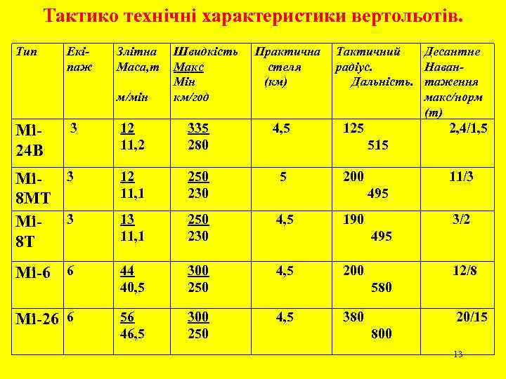 Тактико технічні характеристики вертольотів. Тип Практична стеля (км) м/мін Швидкість Макс Мін км/год Тактичний