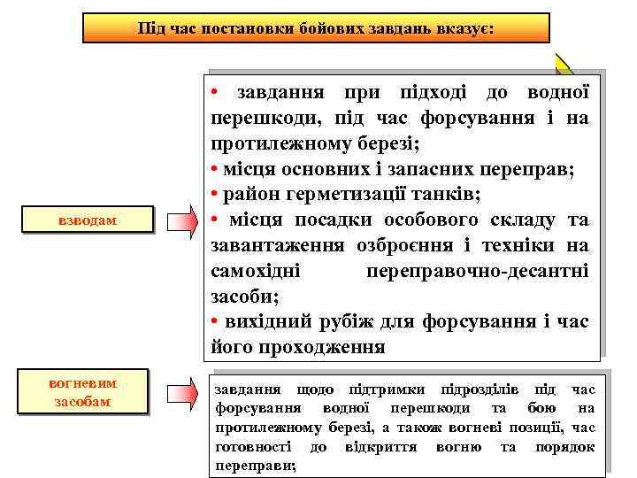 Під час постановки бойових завдань вказує: взводам вогневим засобам • завдання при підході до