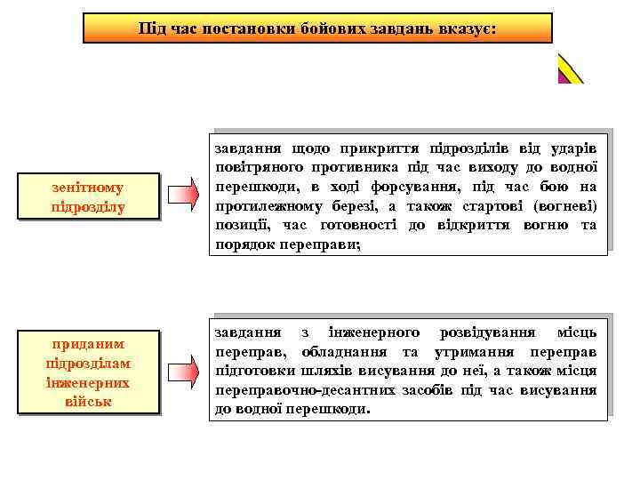 Під час постановки бойових завдань вказує: зенітному підрозділу завдання щодо прикриття підрозділів від ударів