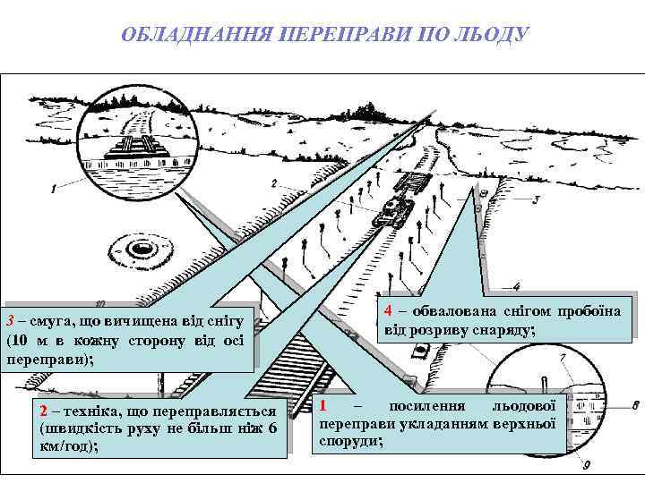 ОБЛАДНАННЯ ПЕРЕПРАВИ ПО ЛЬОДУ 3 – смуга, що вичищена від снігу (10 м в