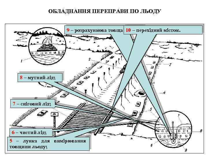 ОБЛАДНАННЯ ПЕРЕПРАВИ ПО ЛЬОДУ 9 – розрахункова товща льоду; 10 – перехідний місток. 8