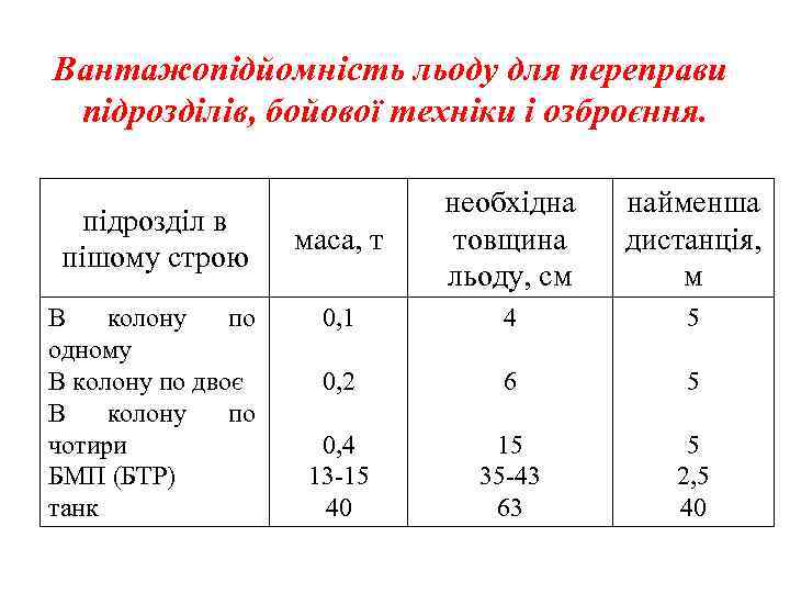 Вантажопідйомність льоду для переправи підрозділів, бойової техніки і озброєння. підрозділ в пішому строю В