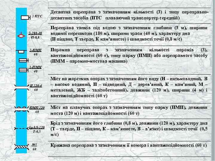 3 ПТС 3 -180 -40 П-0, 8 3 -ПМП 60 Десантна переправа з зазначенням