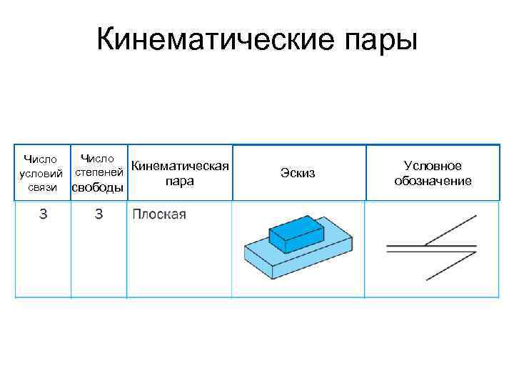 Степень свободы кинематических пар. Внешние кинематические пары. Классификация кинематических пар. Классификация кинематических пар таблица. Кинематическая пара виды.