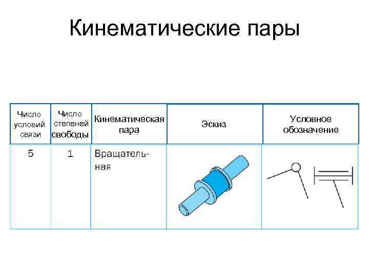 Кинематические пары Число Кинематическая условий степеней пара связи свободы Эскиз Условное обозначение 