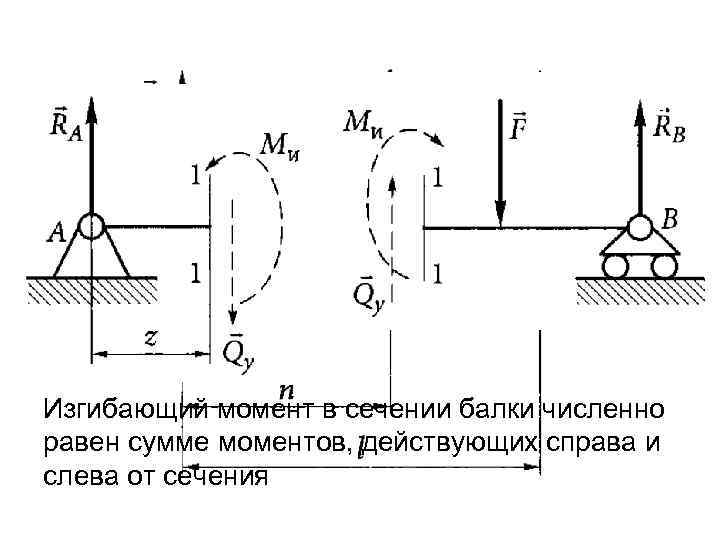 Определить величину изгибающего момента в точке г справа схема к вопросу 2 если f1 15