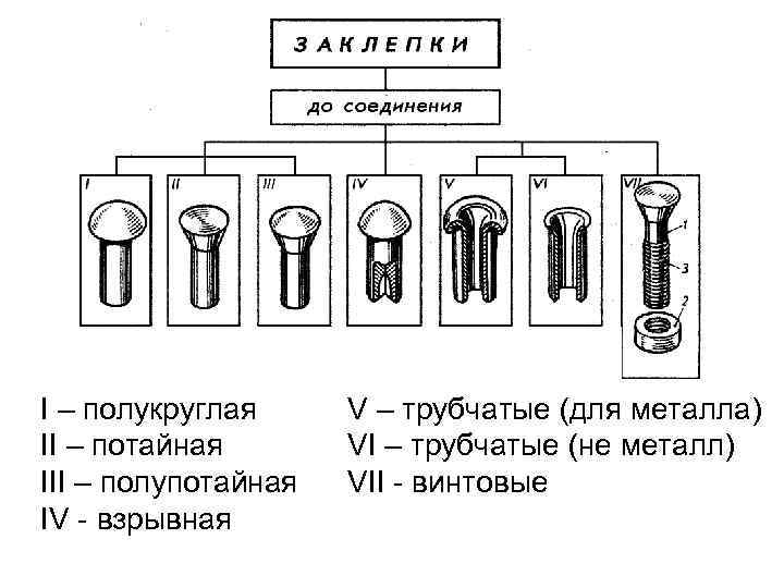 I – полукруглая II – потайная III – полупотайная IV - взрывная V –