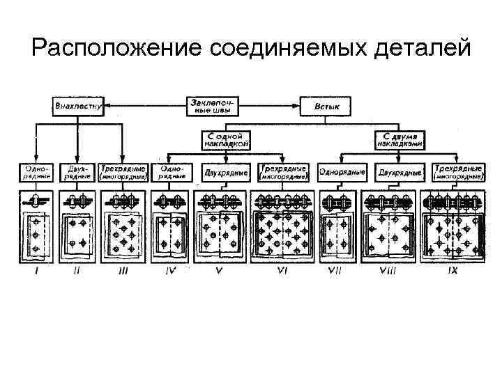 Расположение соединяемых деталей 