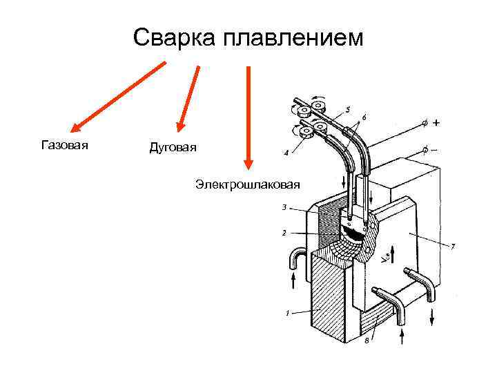 Сварка плавлением Газовая Дуговая Электрошлаковая 