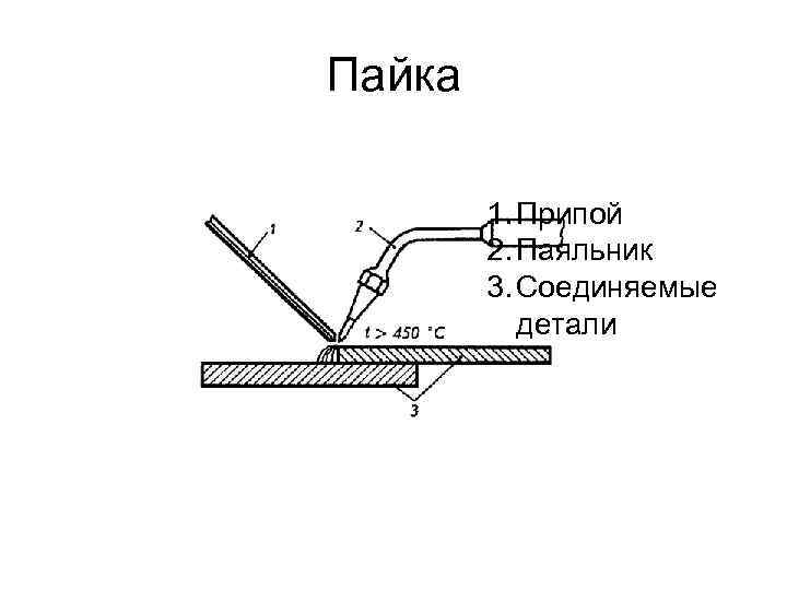 Пайка 1. Припой 2. Паяльник 3. Соединяемые детали 