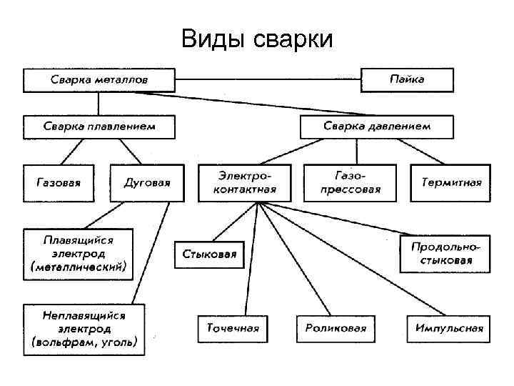 Виды сварки 