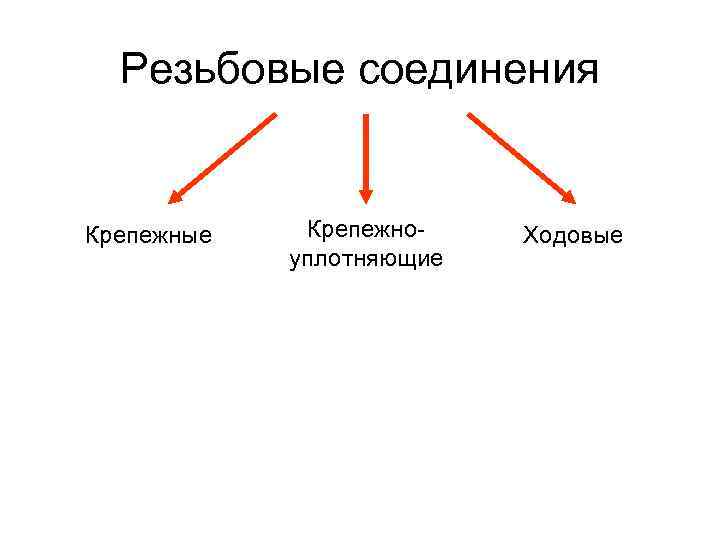 Резьбовые соединения Крепежные Крепежноуплотняющие Ходовые 