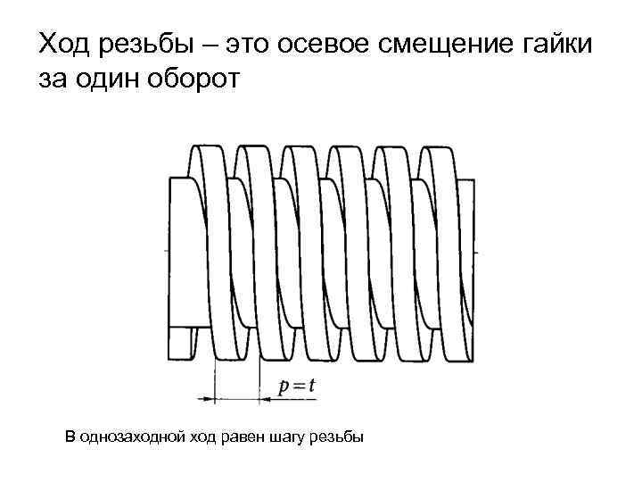 Ход резьбы – это осевое смещение гайки за один оборот В однозаходной ход равен