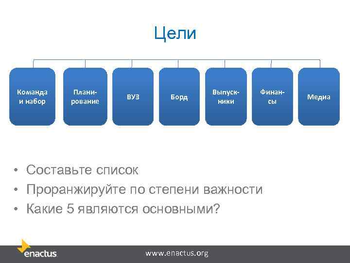 Цели Команда и набор Планирование ВУЗ Борд Выпускники Финансы • Составьте список • Проранжируйте