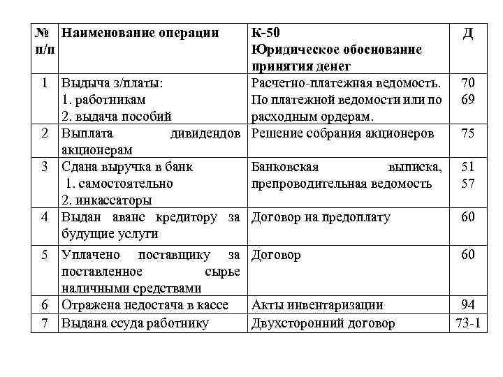 Наименование операции