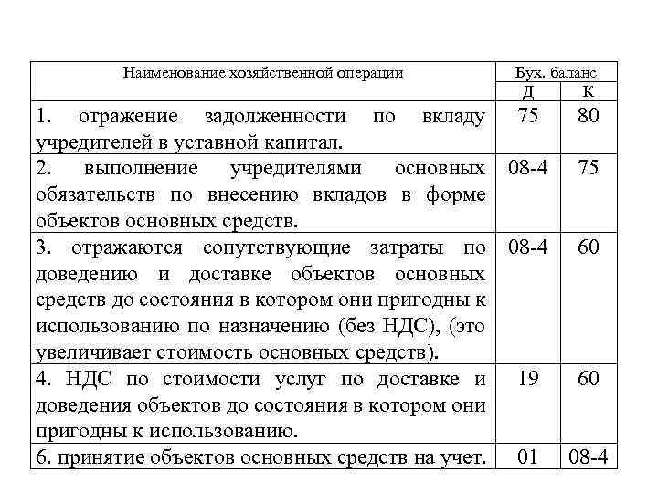  Наименование хозяйственной операции Бух. баланс Д К 1. отражение задолженности по вкладу 75