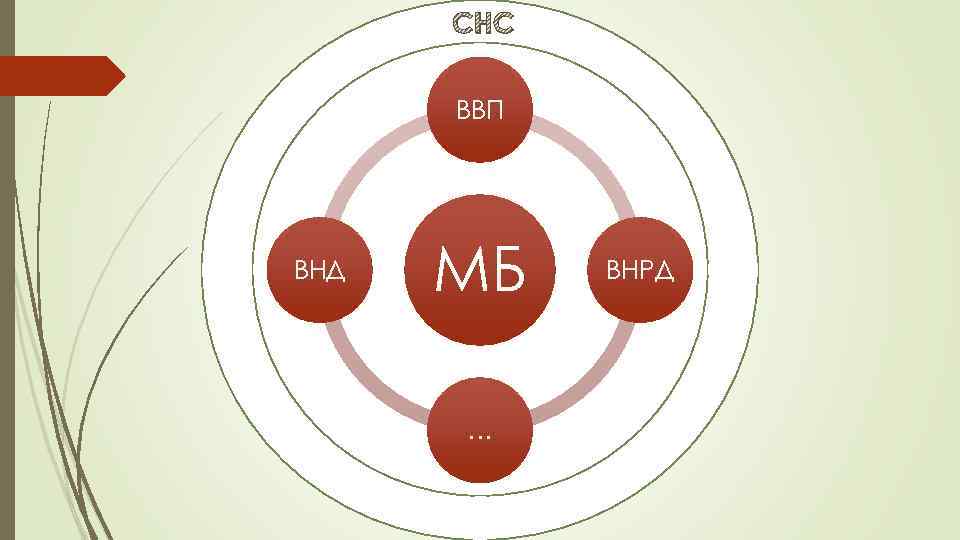 СНС ВВП ВНД МБ … ВНРД 