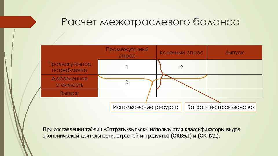 Расчет межотраслевого баланса Промежуточный спрос Конечный спрос Промежуточное потребление 1 2 Добавленная стоимость 3