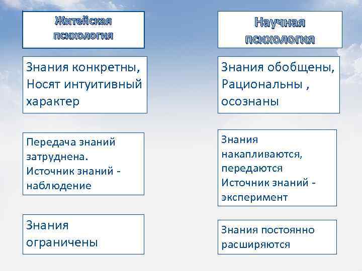 Житейская психология Научная психология Знания конкретны, Носят интуитивный характер Знания обобщены, Рациональны , осознаны