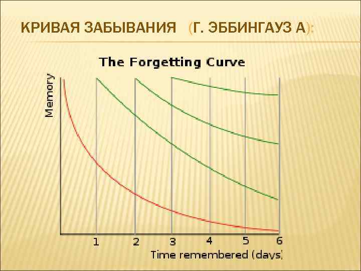 Схема забывания информации