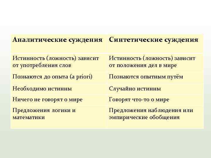 Аналитические суждения Синтетические суждения Истинность (ложность) зависит от употребления слов Истинность (ложность) зависит от