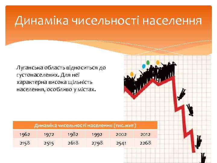 Динаміка чисельності населення Луганська область відноситься до густонаселених. Для неї характерна висока щільність населення,