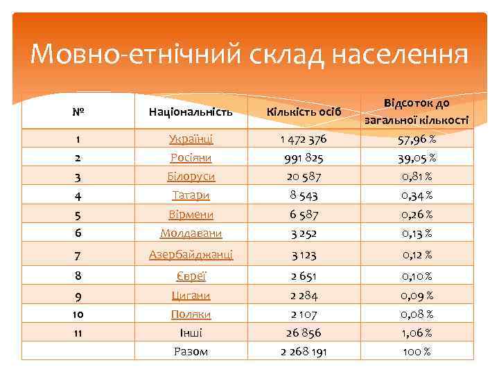 Мовно-етнічний склад населення № Національність Кількість осіб 1 2 3 Українці Росіяни Білоруси 1