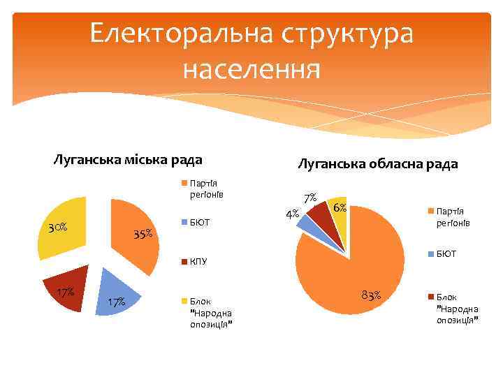 Електоральна структура населення Луганська міська рада Луганська обласна рада Партія регіонів 30% 35% БЮТ