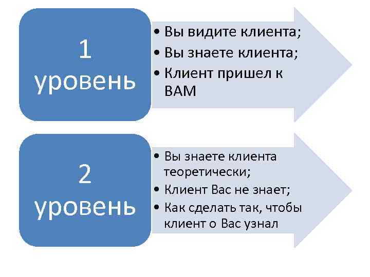 1 уровень • Вы видите клиента; • Вы знаете клиента; • Клиент пришел к