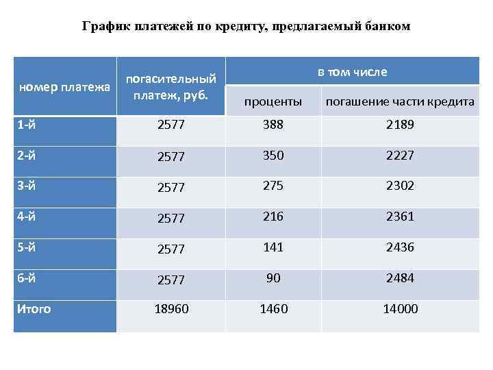 График платежей по кредиту, предлагаемый банком в том числе погасительный платеж, руб. проценты погашение