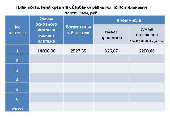 План погашения кредита Сбербанку равными погасительными платежами, руб. Сумма в том числе основного №