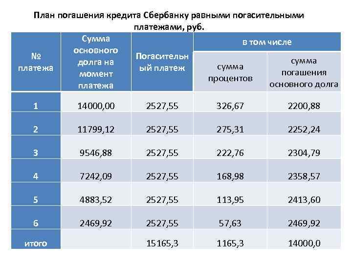 План погашения кредита Сбербанку равными погасительными платежами, руб. Сумма в том числе основного №