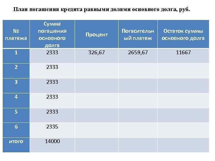 План погашения кредита равными долями основного долга, руб. 1 Сумма погашения основного долга 2333